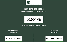 Nigeria’s GDP Improves by 3.84% in 2024 4th Quarter