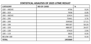 JAMB Releases Statistical Analysis of 2025 UTME Results